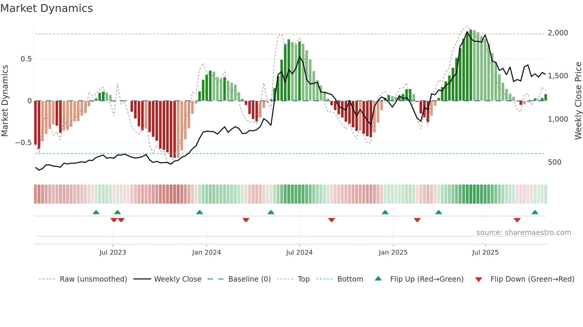 BDL weekly Market Dynamics chart