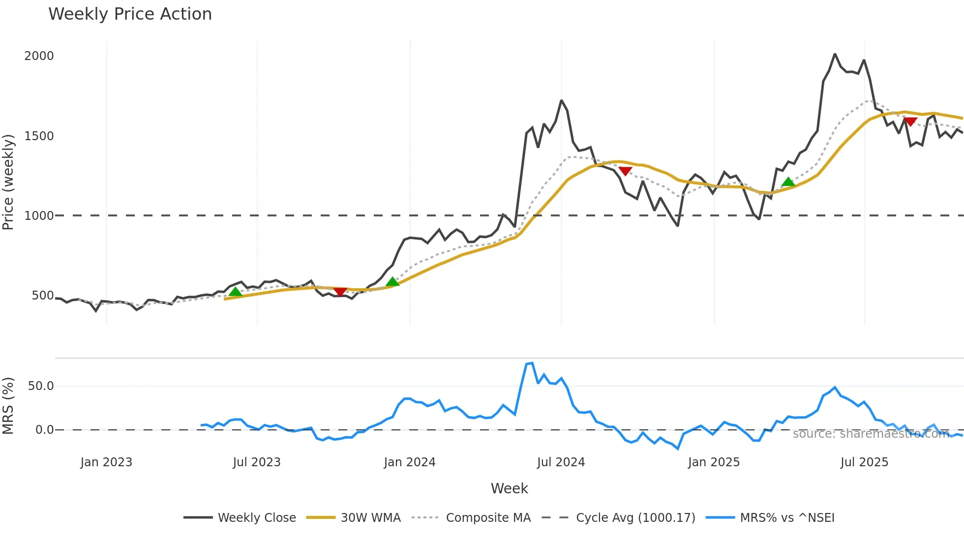 BDL weekly Price Action chart, closing 2025-10-27
