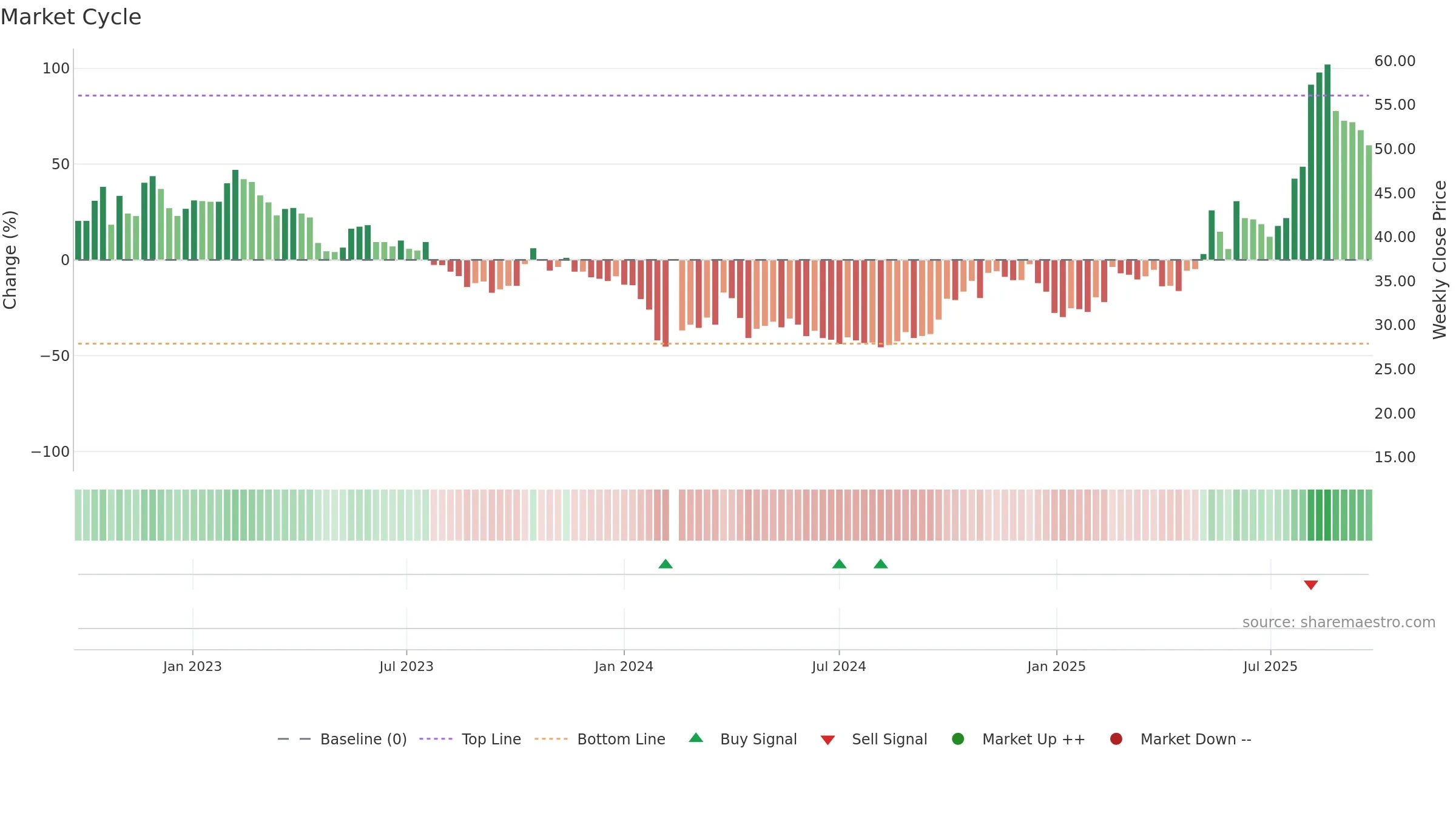 300648 weekly Market Cycle chart, closing 2025-09-22.