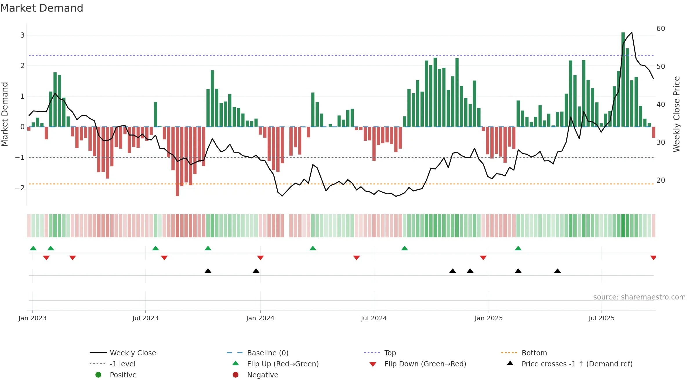 300648 weekly Market Demand chart, closing 2025-09-22.