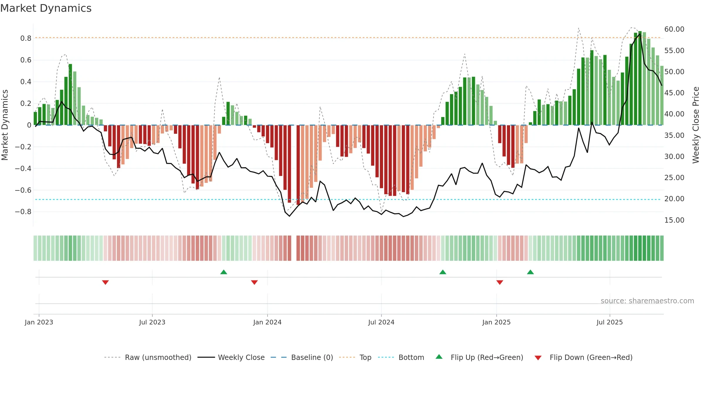 300648 weekly Market Dynamics chart, closing 2025-09-22.