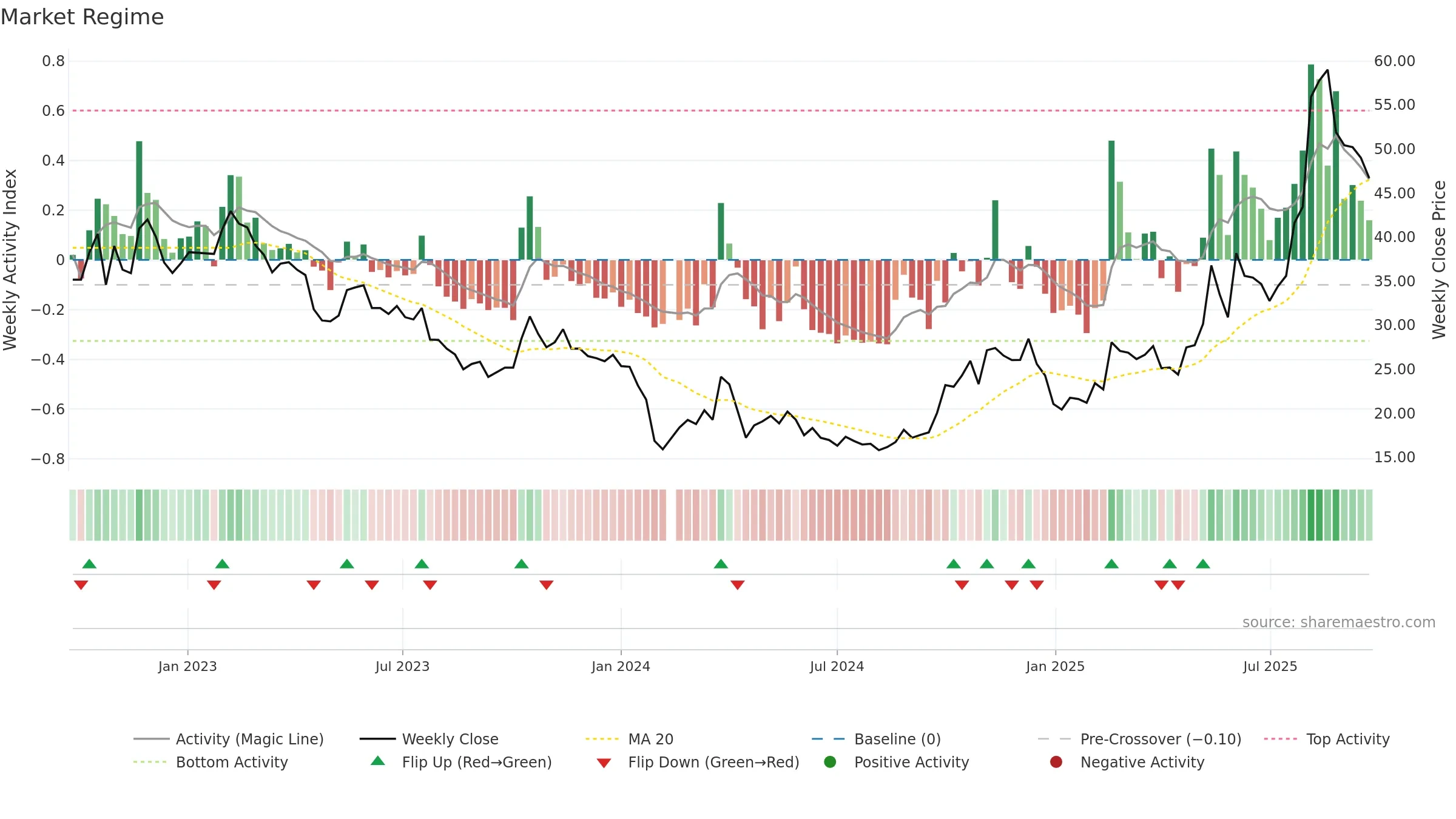 300648 weekly Market Snapshot chart, closing 2025-09-22.