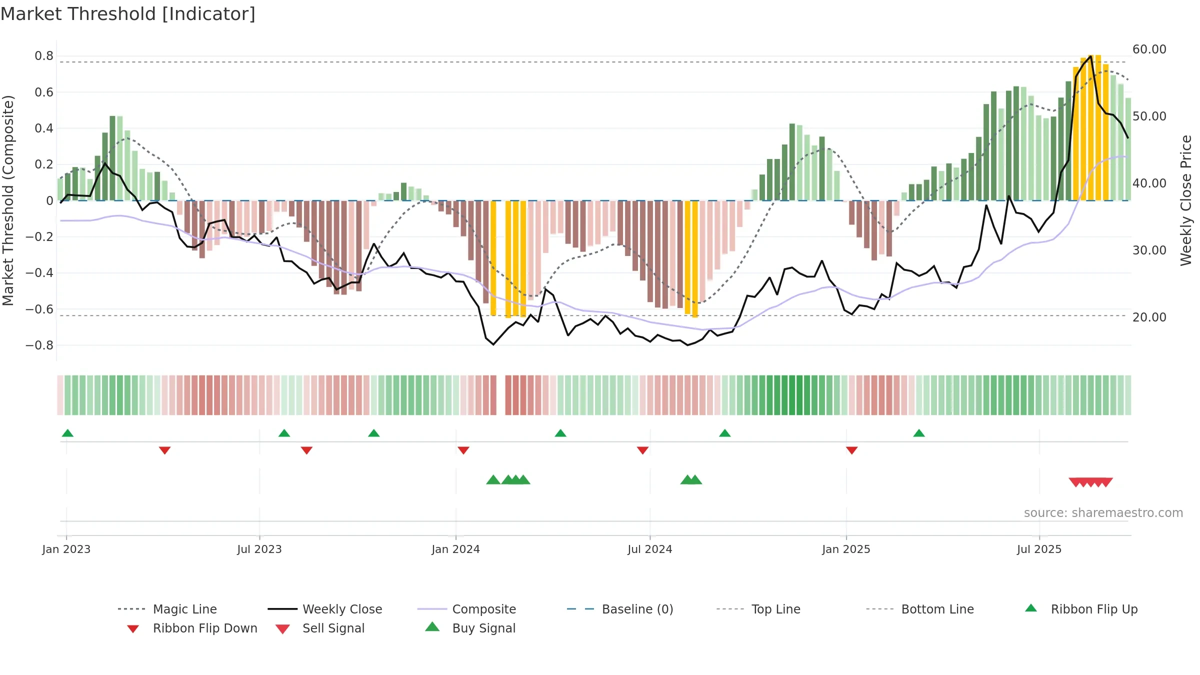 300648 weekly Market Threshold chart, closing 2025-09-22.