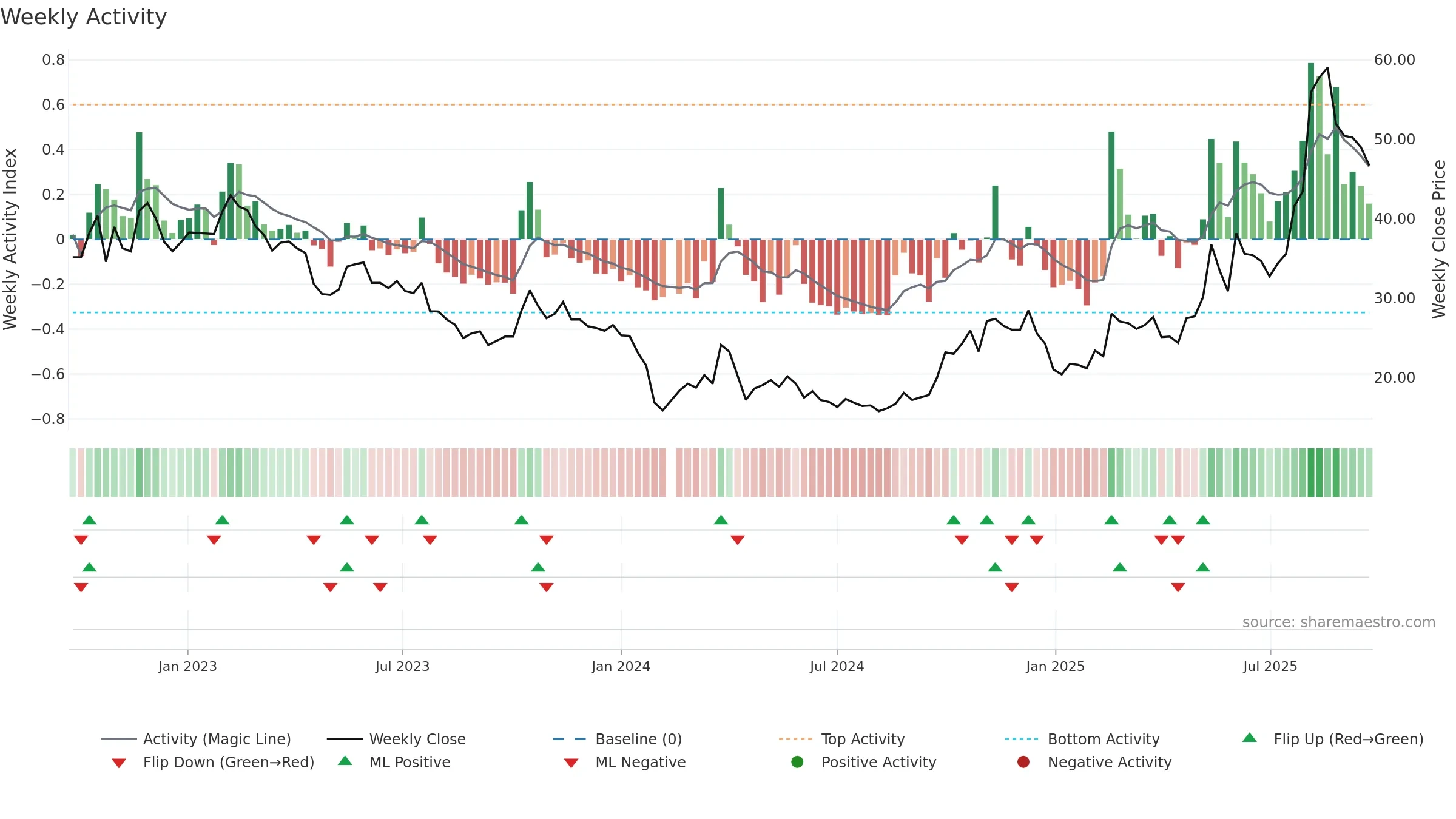 300648 weekly Activity chart, closing 2025-09-22.