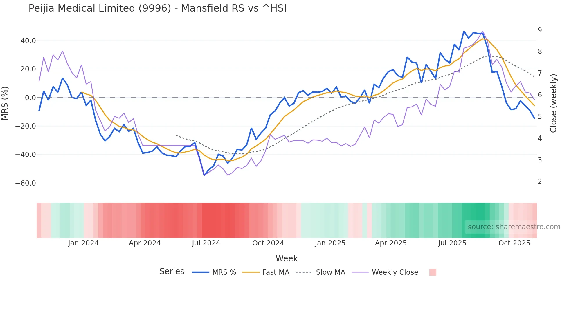 9996 Mansfield Relative Strength chart