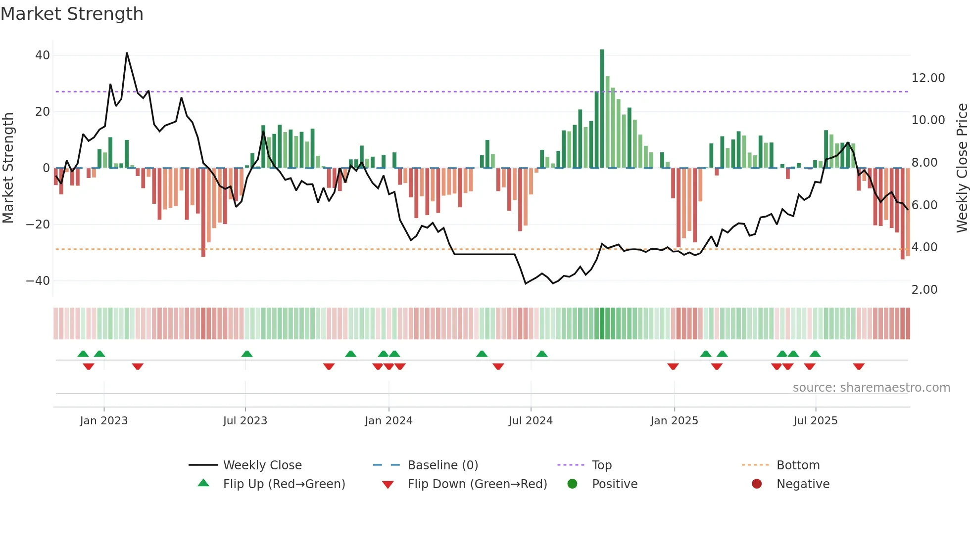 9996 weekly Market Strength chart