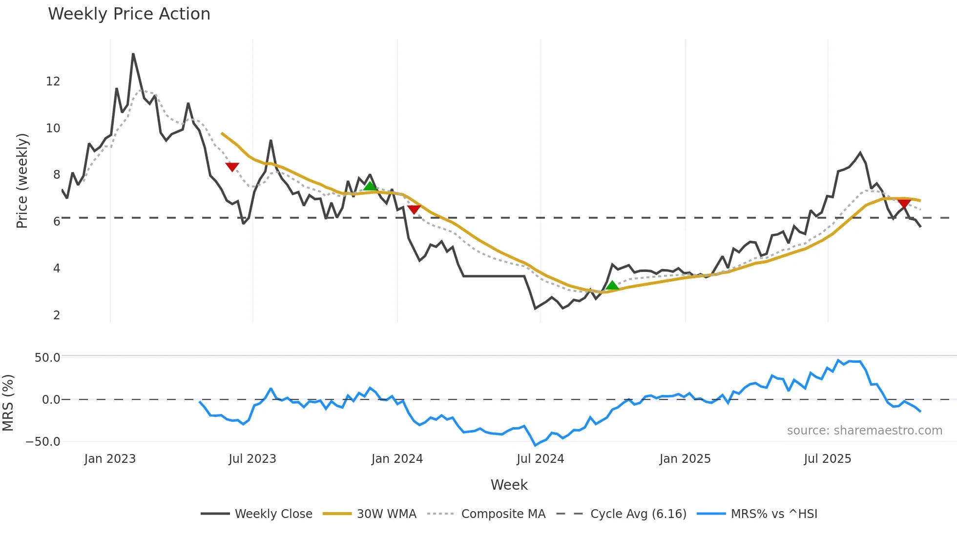 9996 weekly Price Action chart, closing 2025-10-27