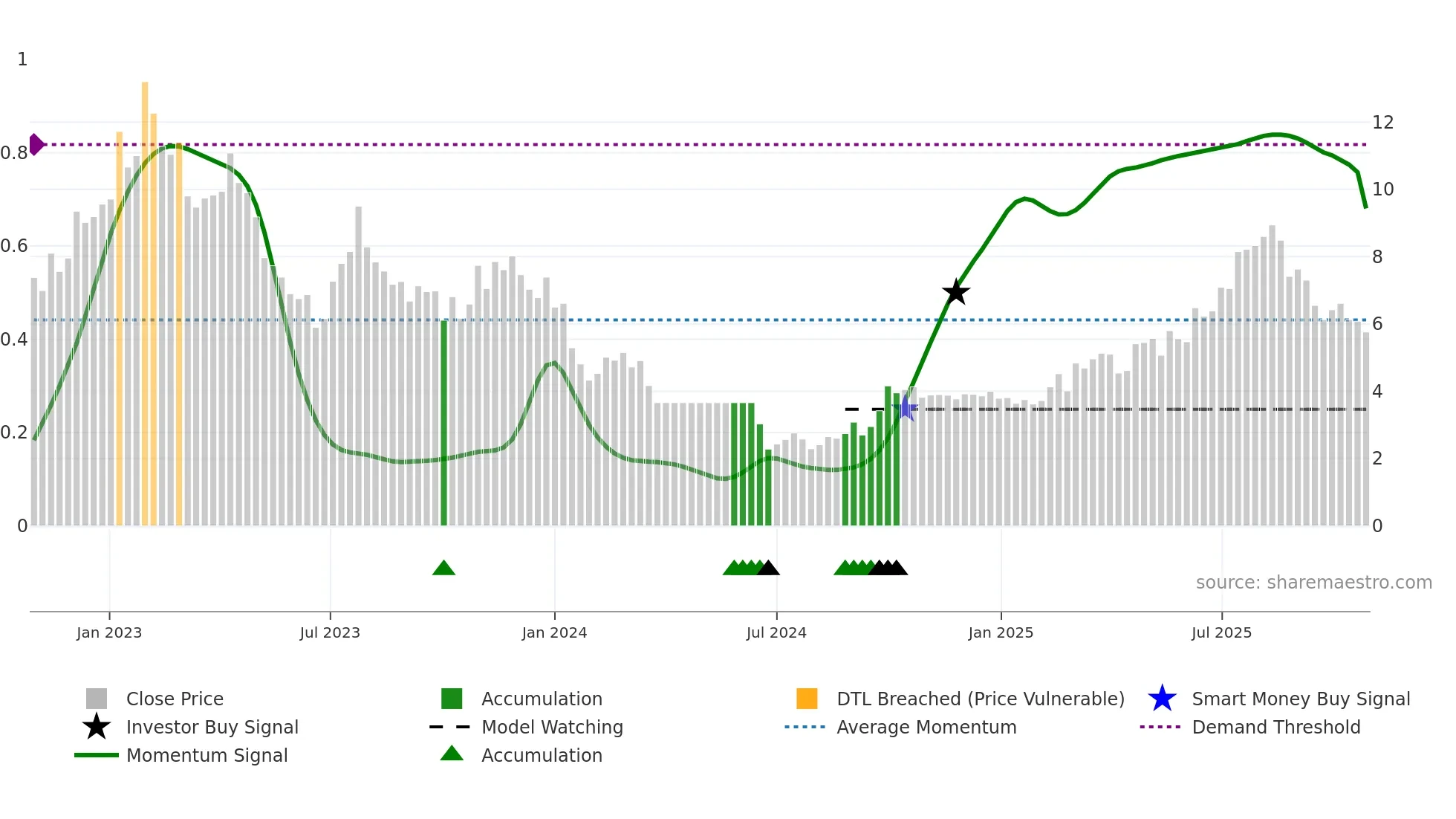 9996 weekly Smart Money chart