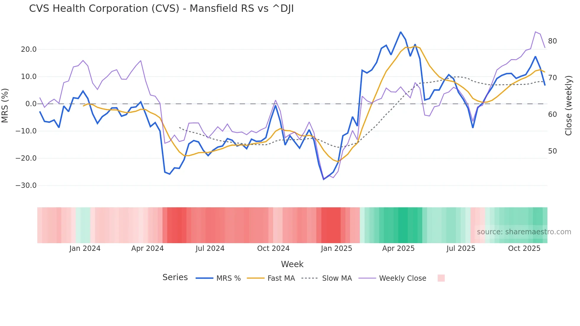 CVS Mansfield Relative Strength chart