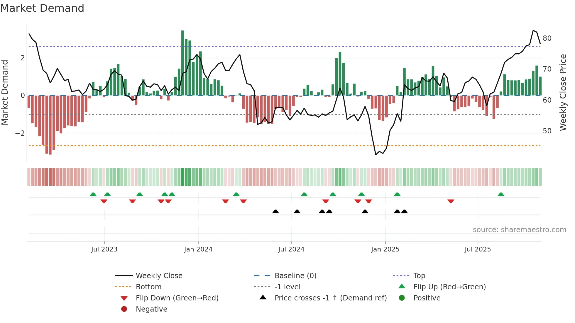 CVS weekly Market Demand chart