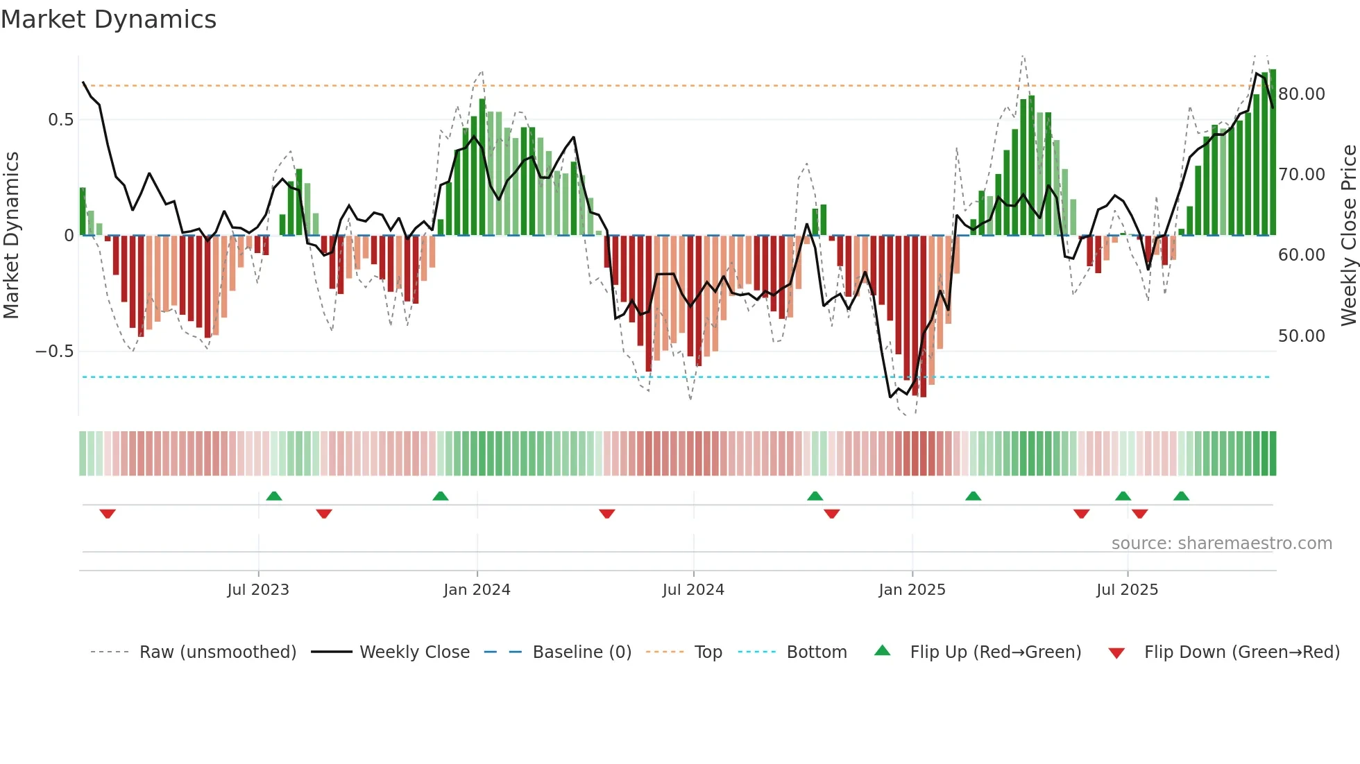 CVS weekly Market Dynamics chart