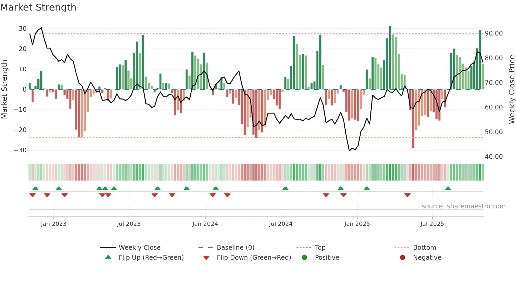 CVS weekly Market Strength chart