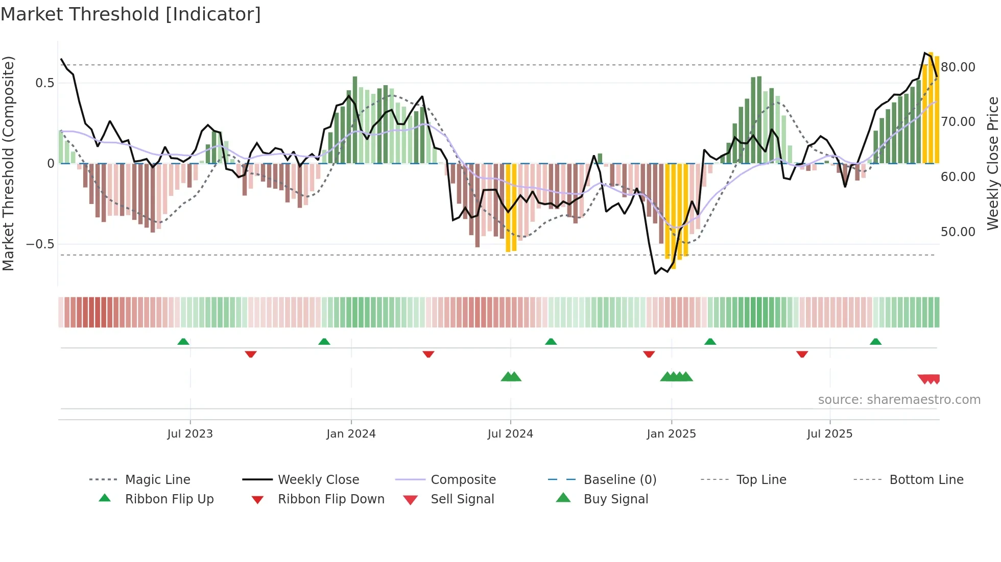 CVS weekly Market Threshold chart