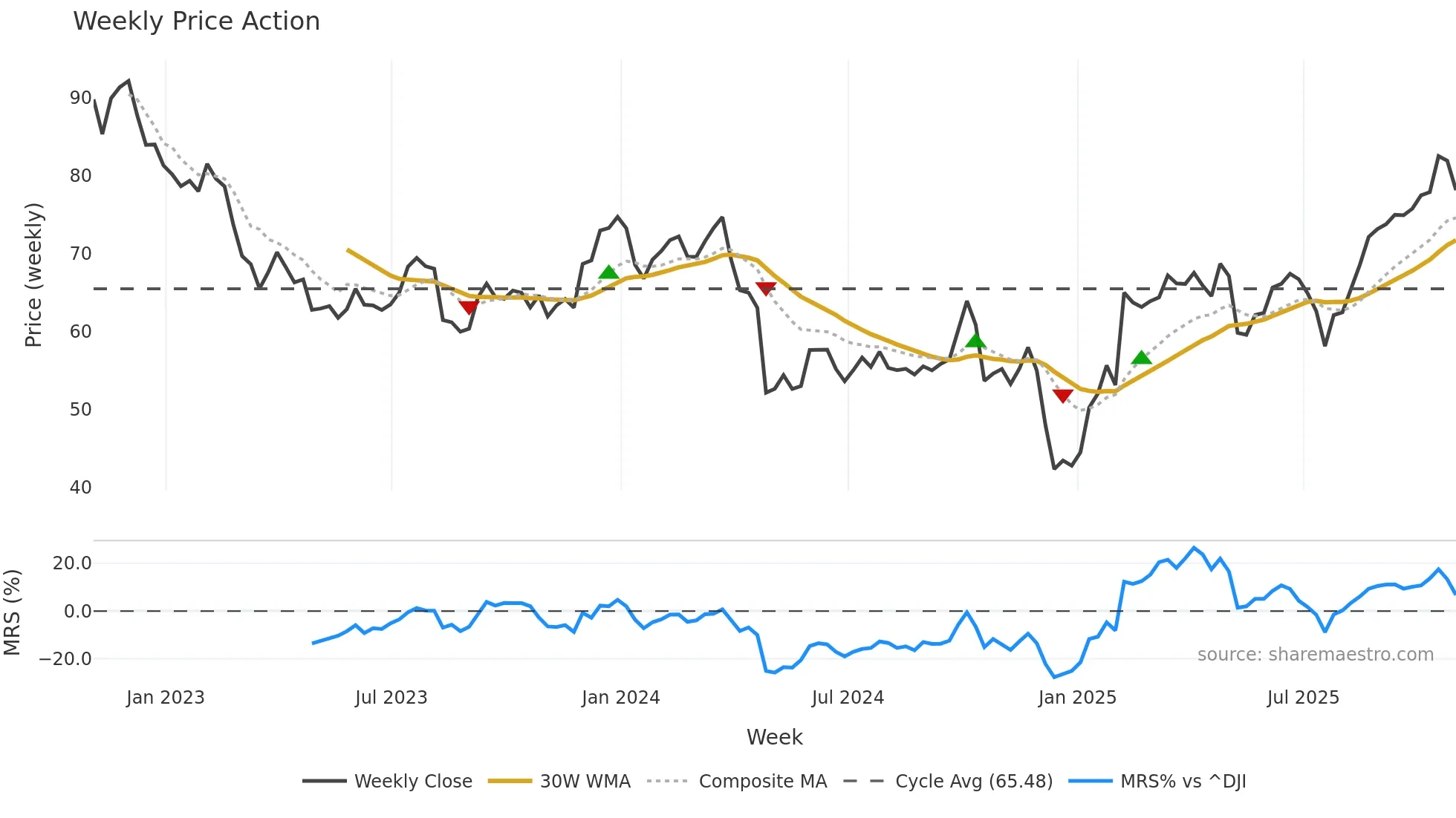 CVS weekly Price Action chart, closing 2025-10-31