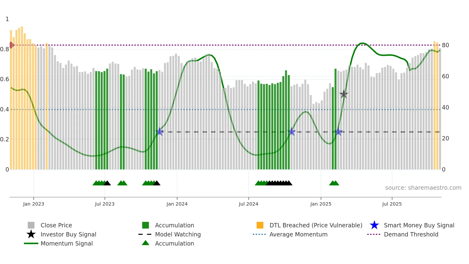 CVS weekly Smart Money chart