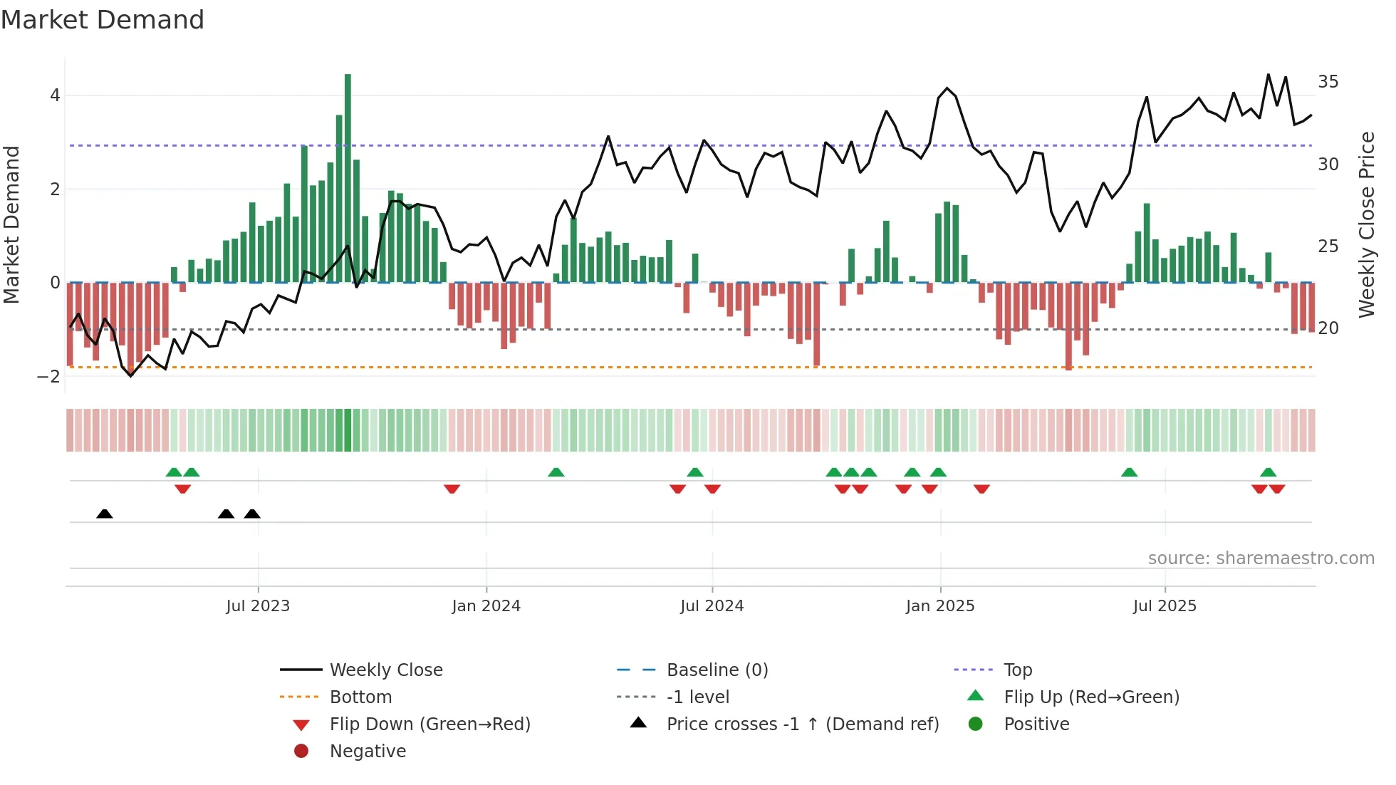 VAR weekly Market Demand chart