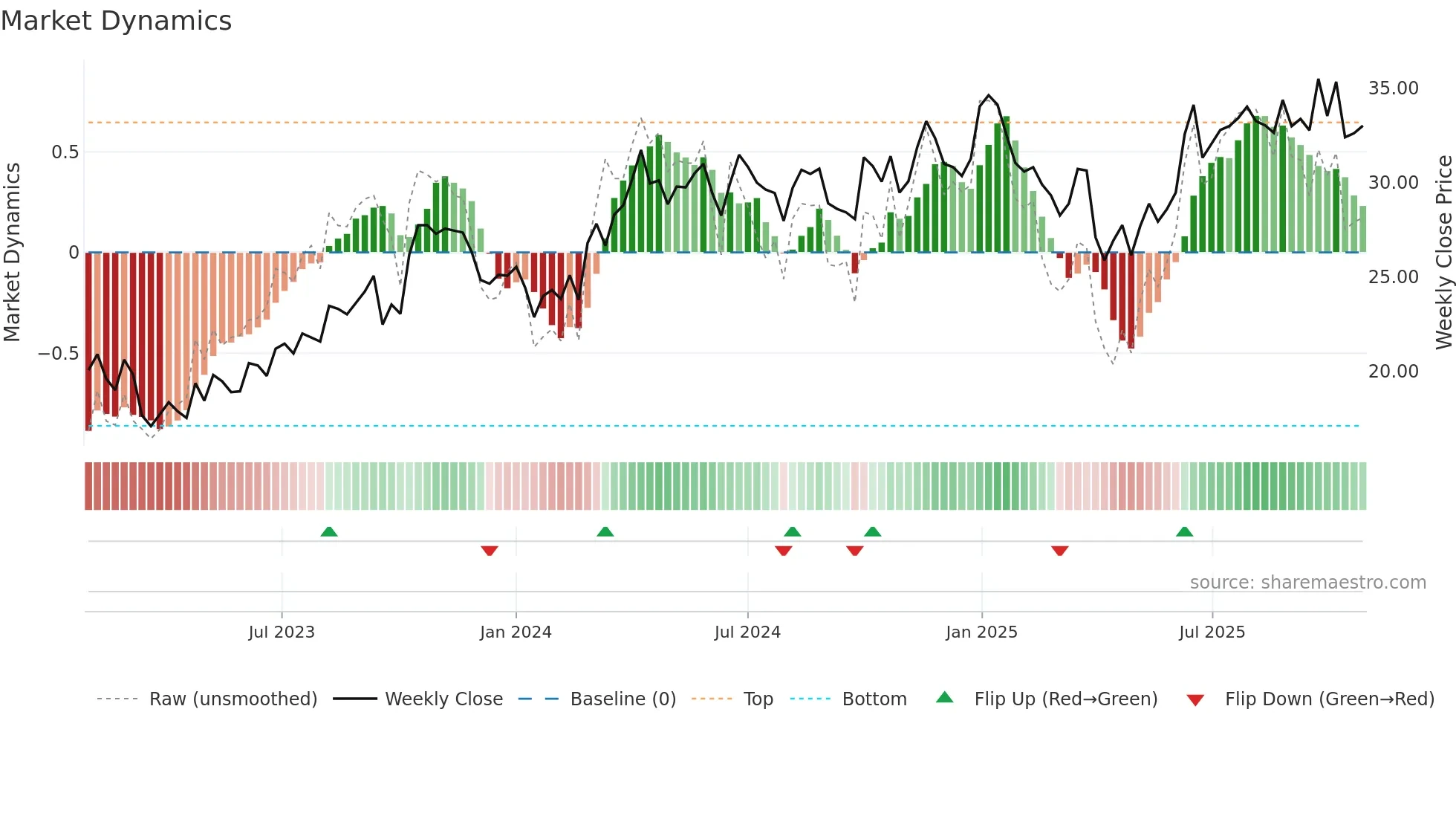 VAR weekly Market Dynamics chart