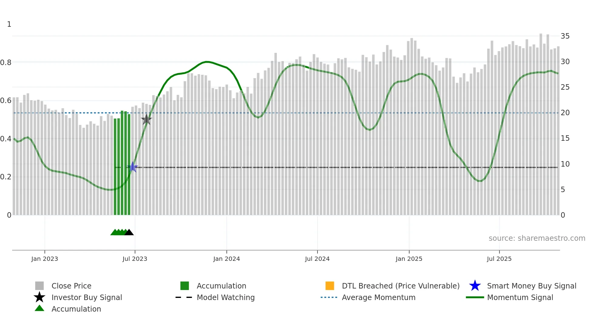 VAR weekly Smart Money chart