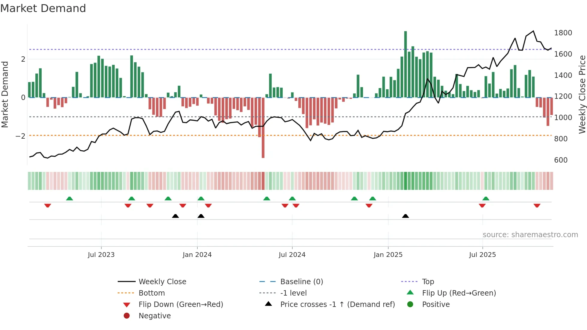 1515 weekly Market Demand chart