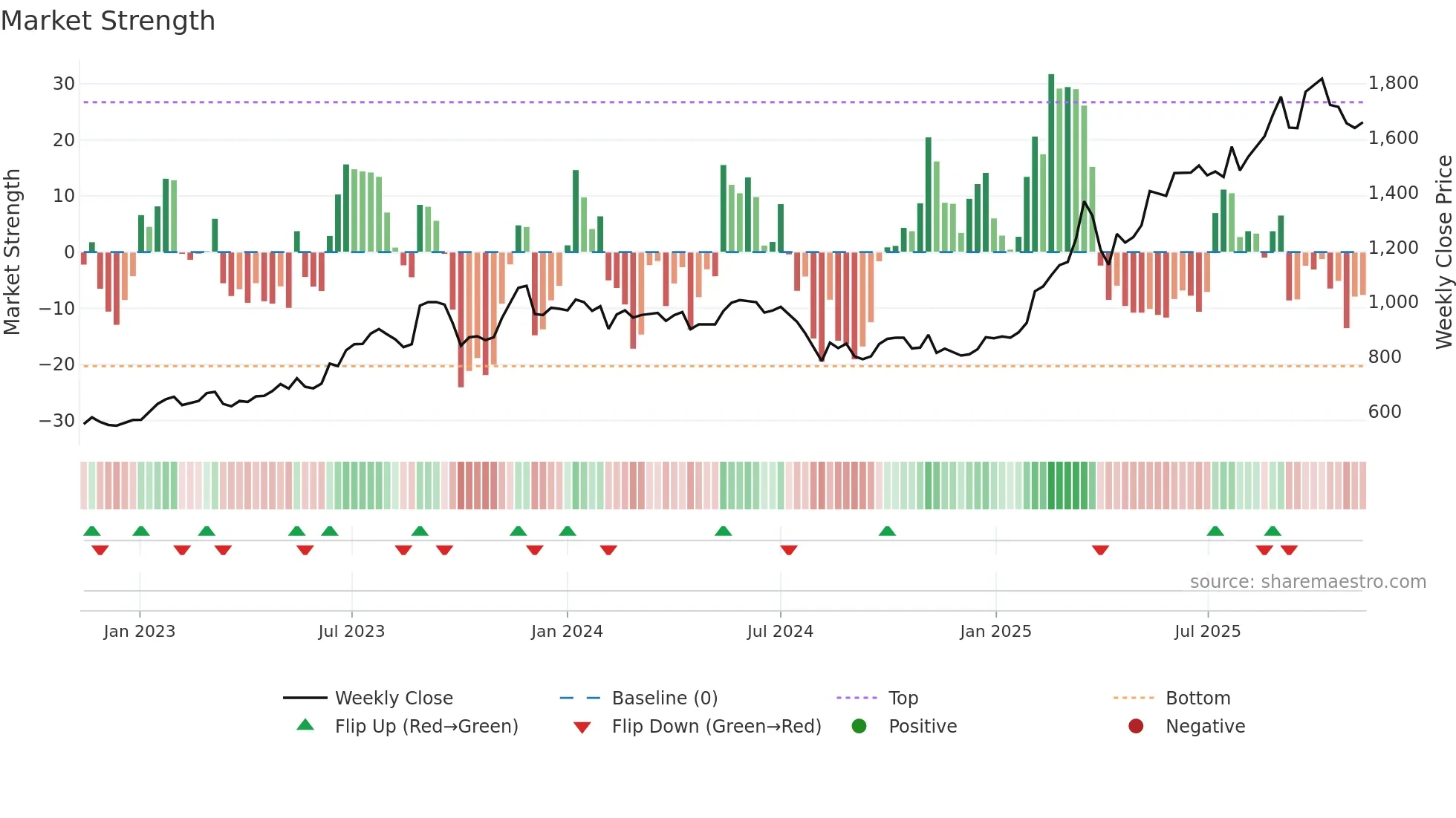 1515 weekly Market Strength chart