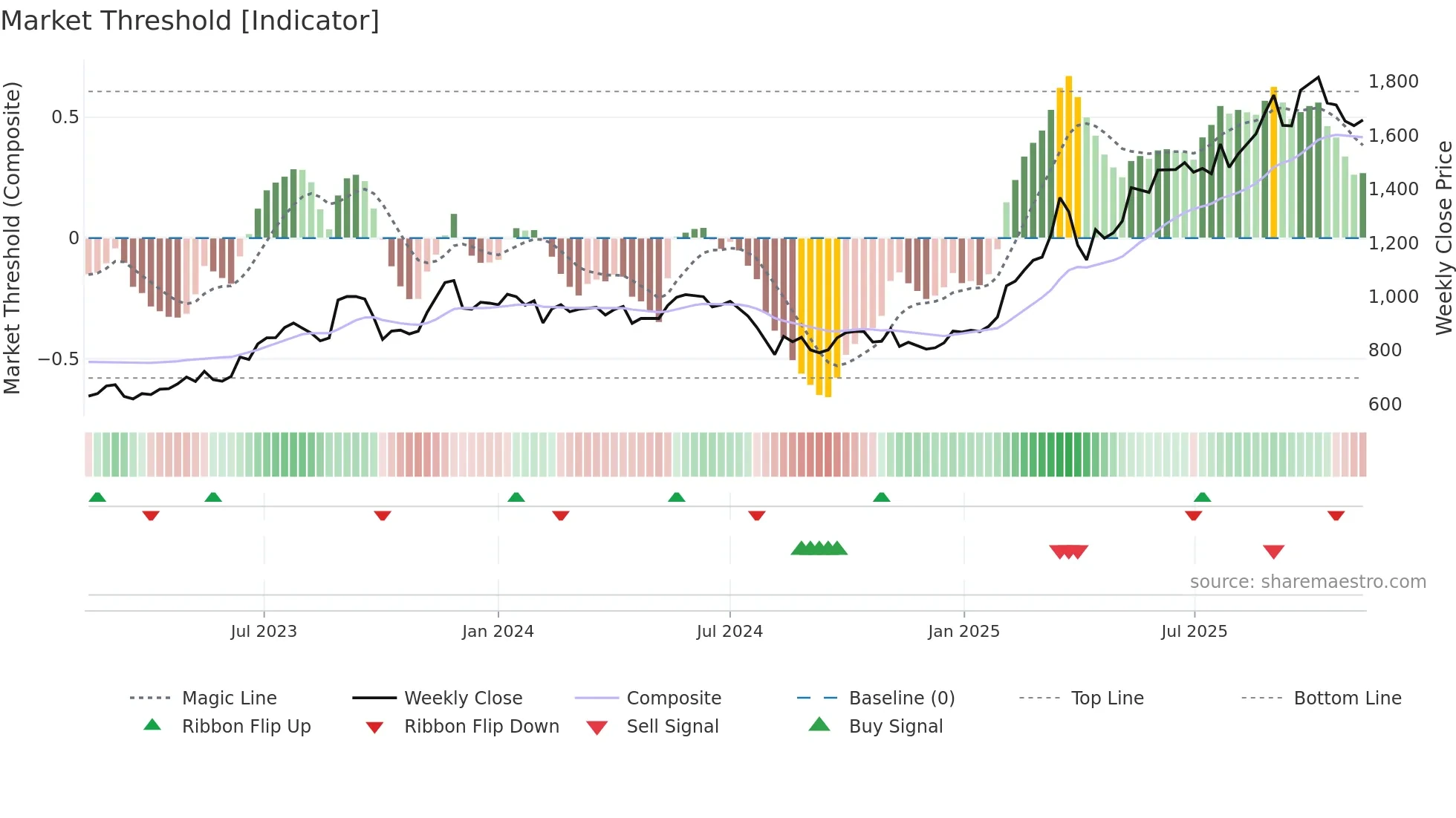 1515 weekly Market Threshold chart