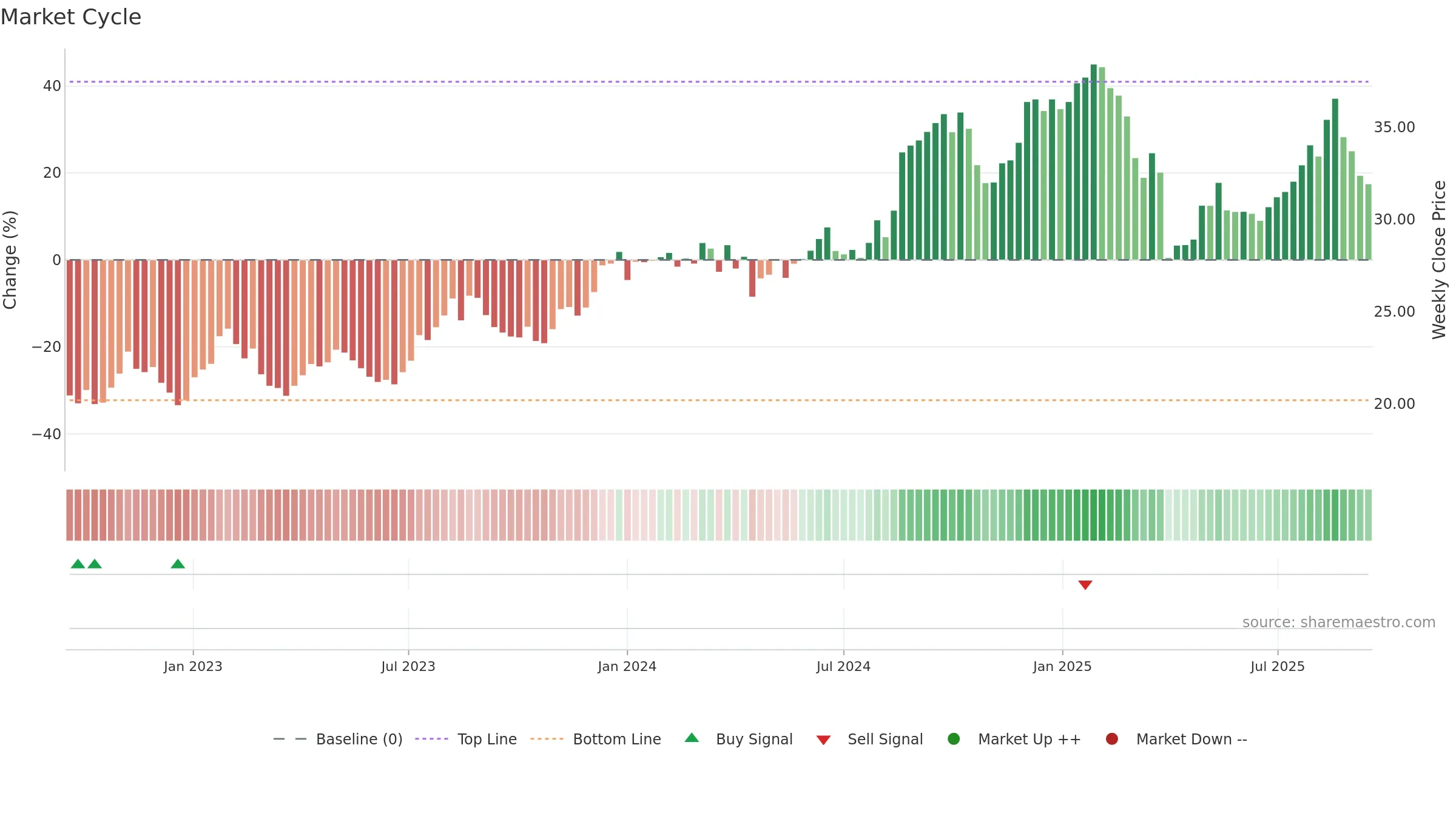 BRG weekly Market Cycle chart, closing 2025-09-15.