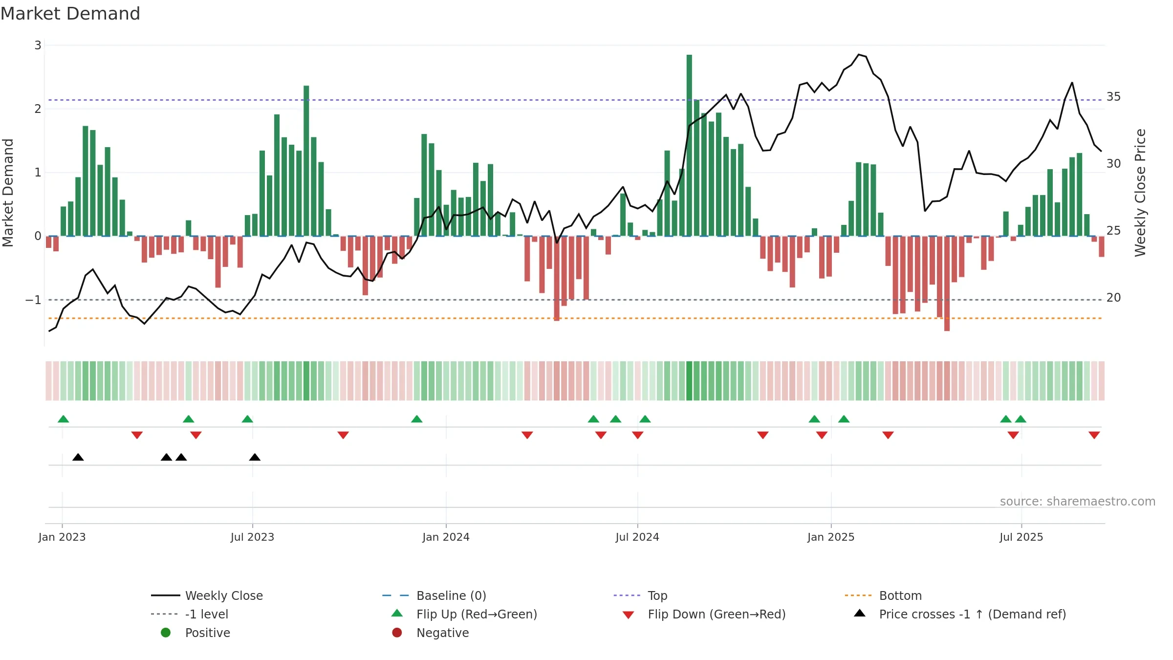 BRG weekly Market Demand chart, closing 2025-09-15.