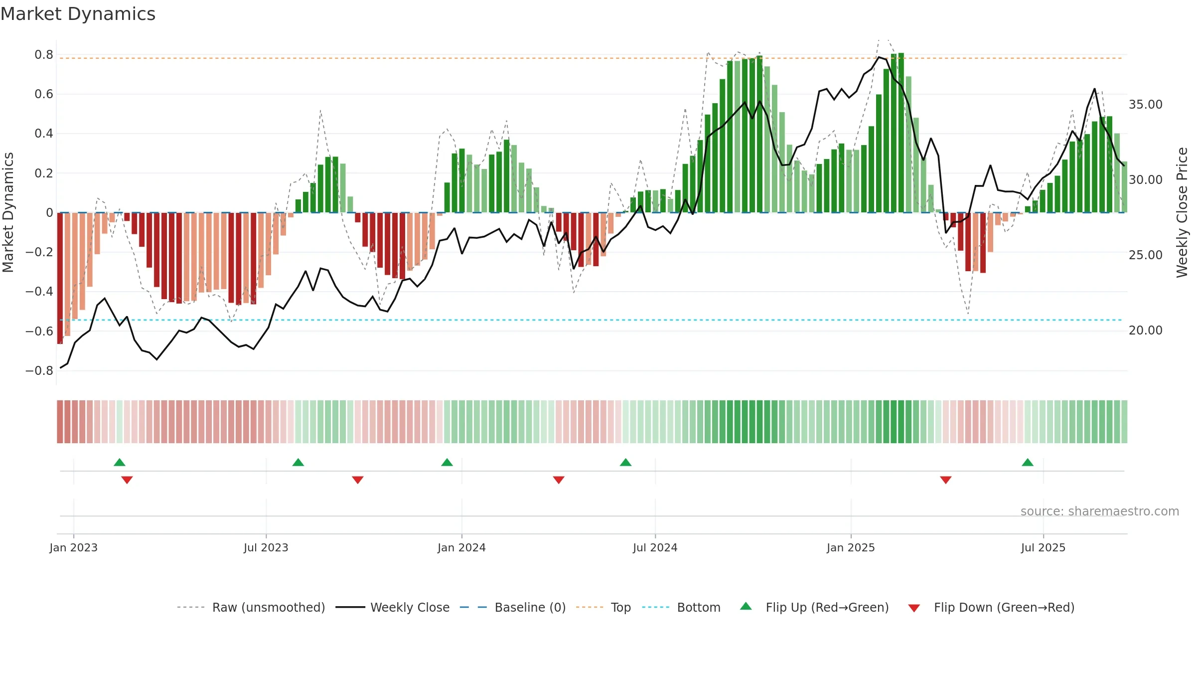 BRG weekly Market Dynamics chart, closing 2025-09-15.