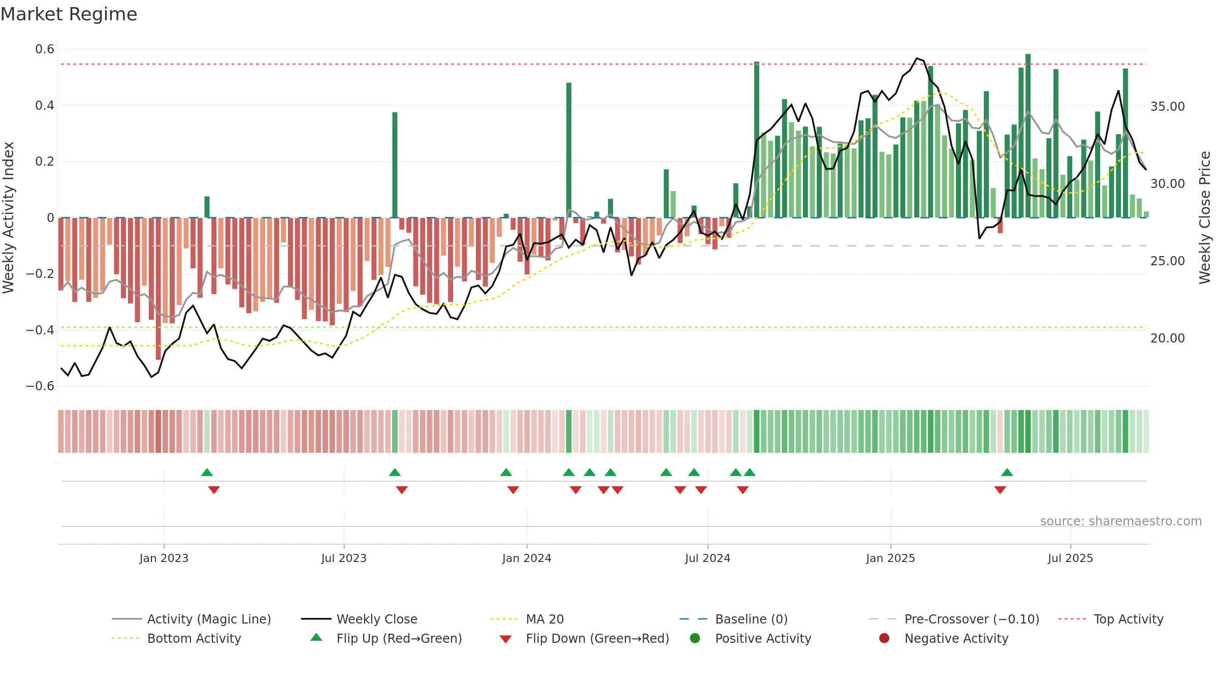 BRG weekly Market Snapshot chart, closing 2025-09-15.
