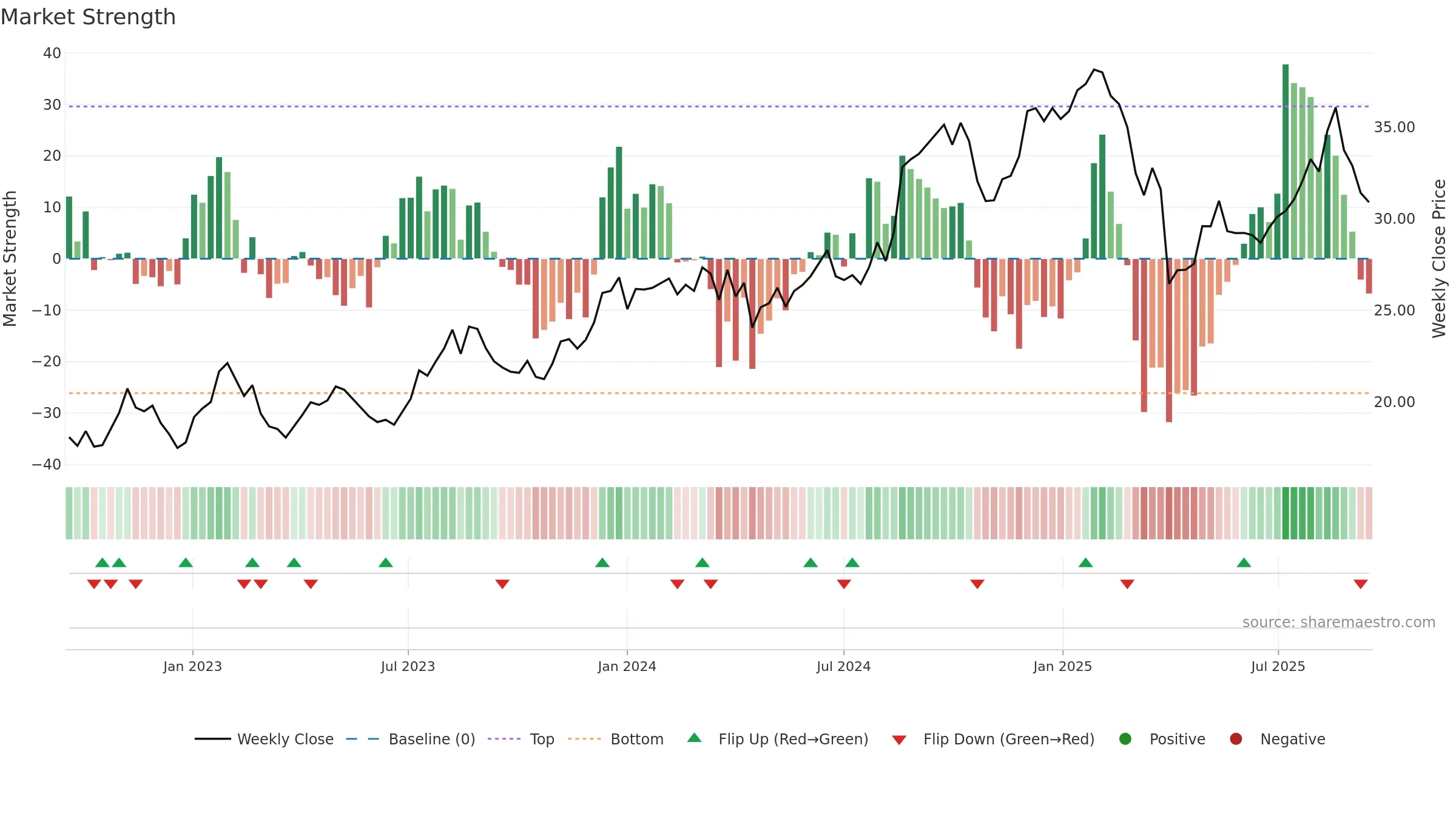 BRG weekly Market Strength chart, closing 2025-09-15.