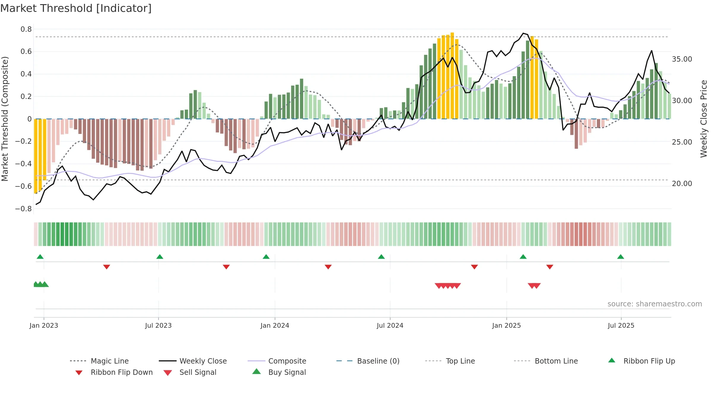 BRG weekly Market Threshold chart, closing 2025-09-15.