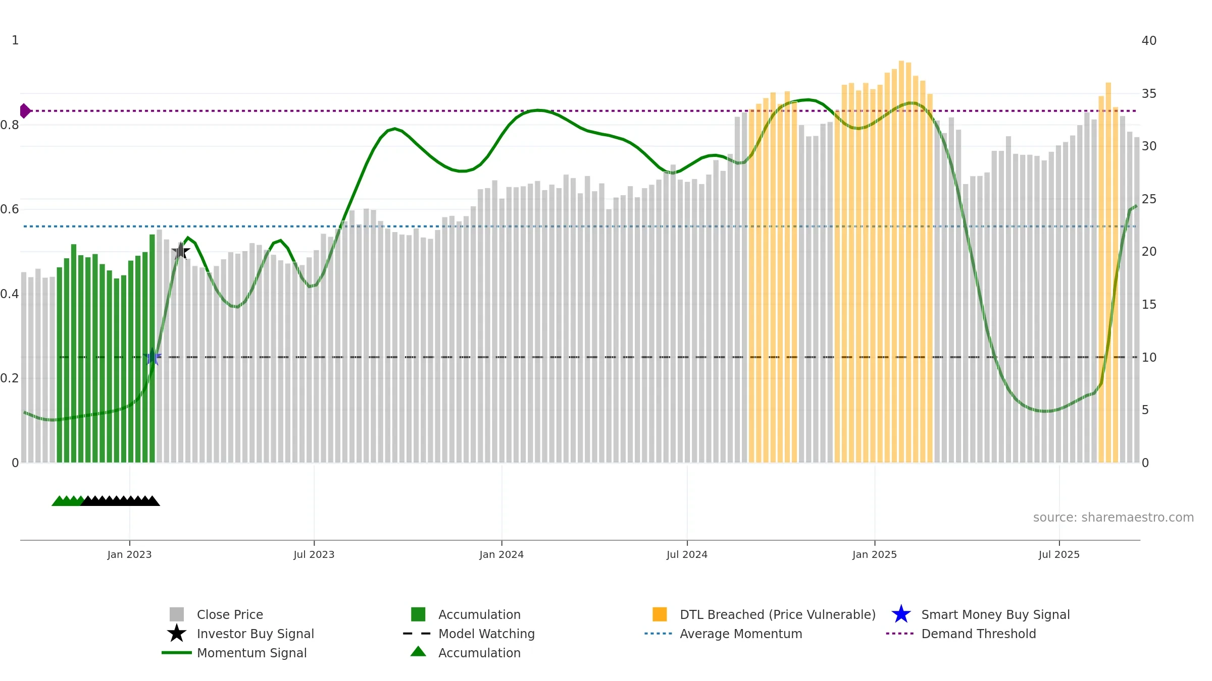 BRG weekly Smart Money chart, closing 2025-09-15.