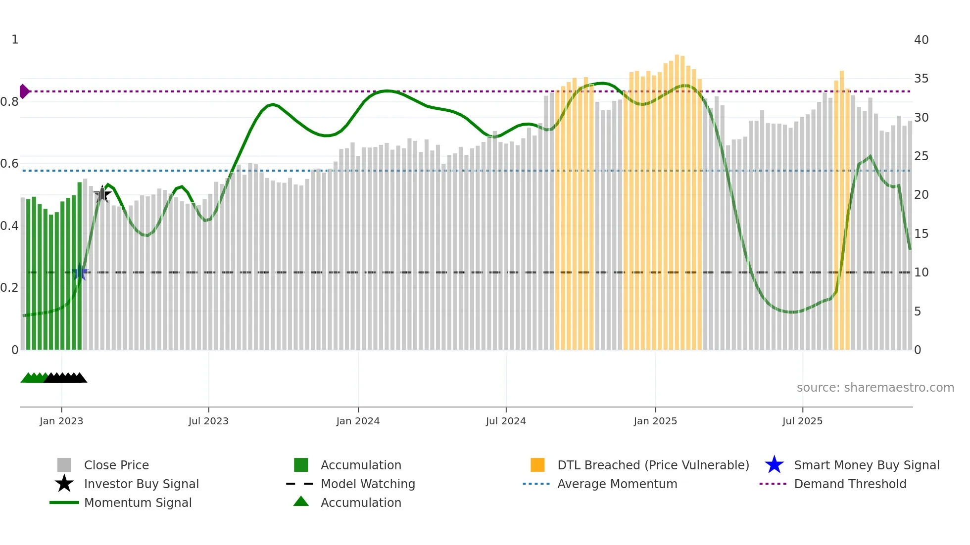 BRG weekly Smart Money chart