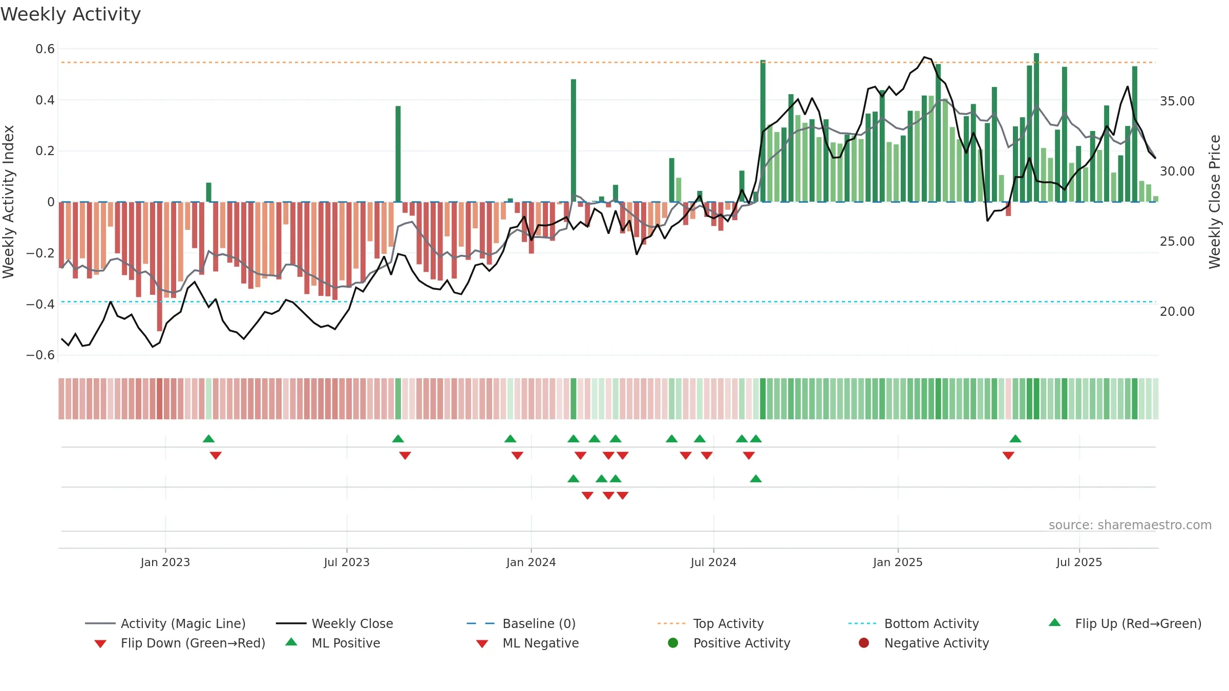 BRG weekly Activity chart, closing 2025-09-15.