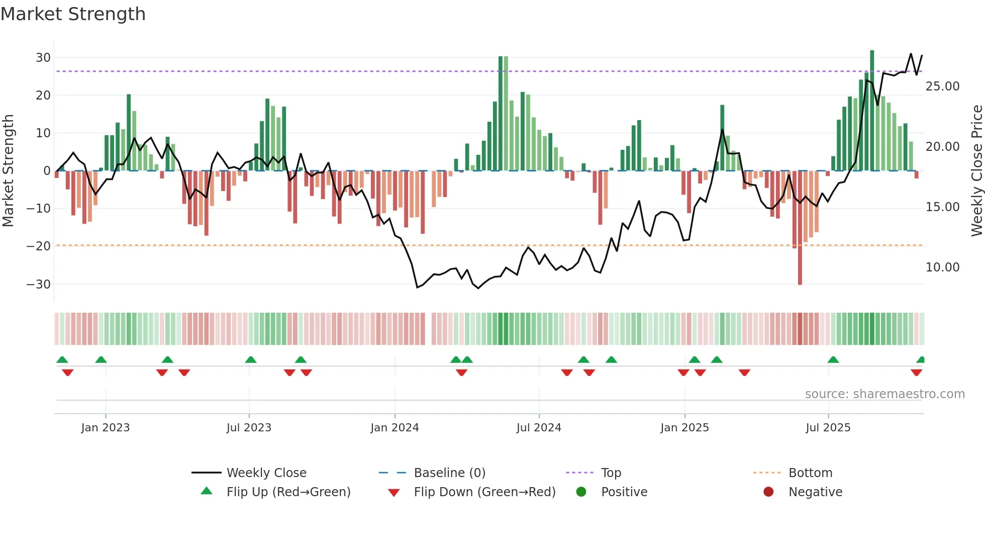 300806 weekly Market Strength chart