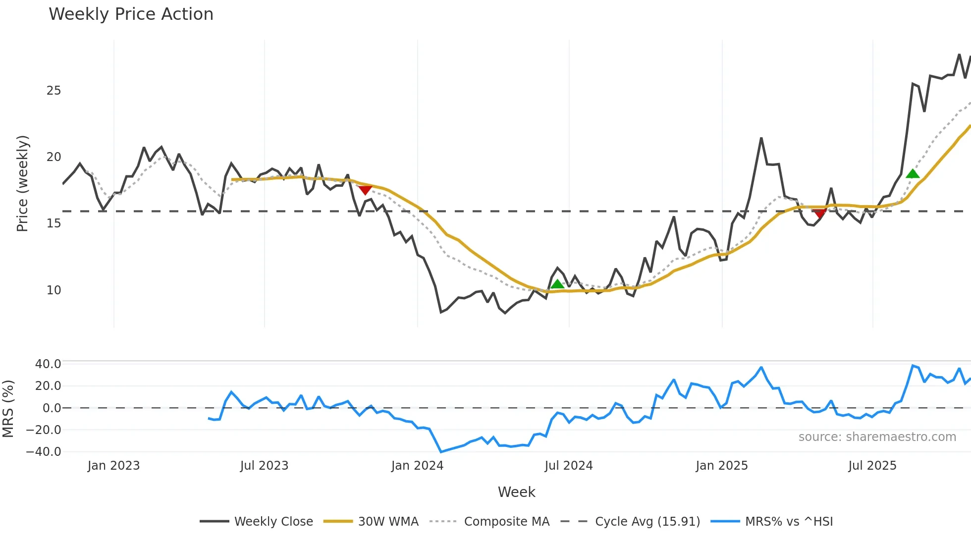 300806 weekly Price Action chart, closing 2025-10-27