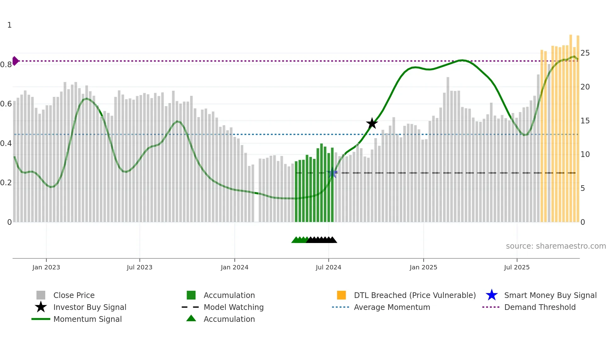 300806 weekly Smart Money chart