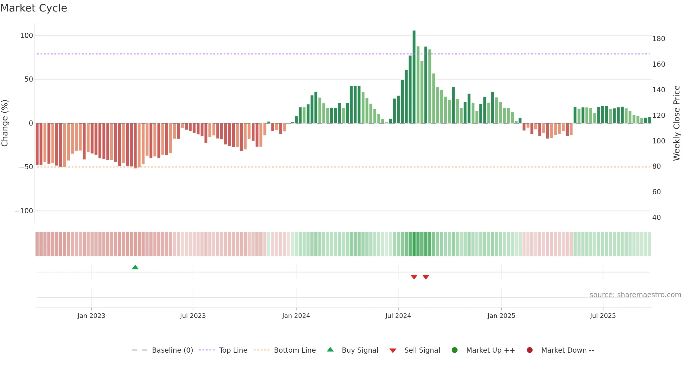 INSPIRISYS weekly Market Cycle chart, closing 2025-09-22.