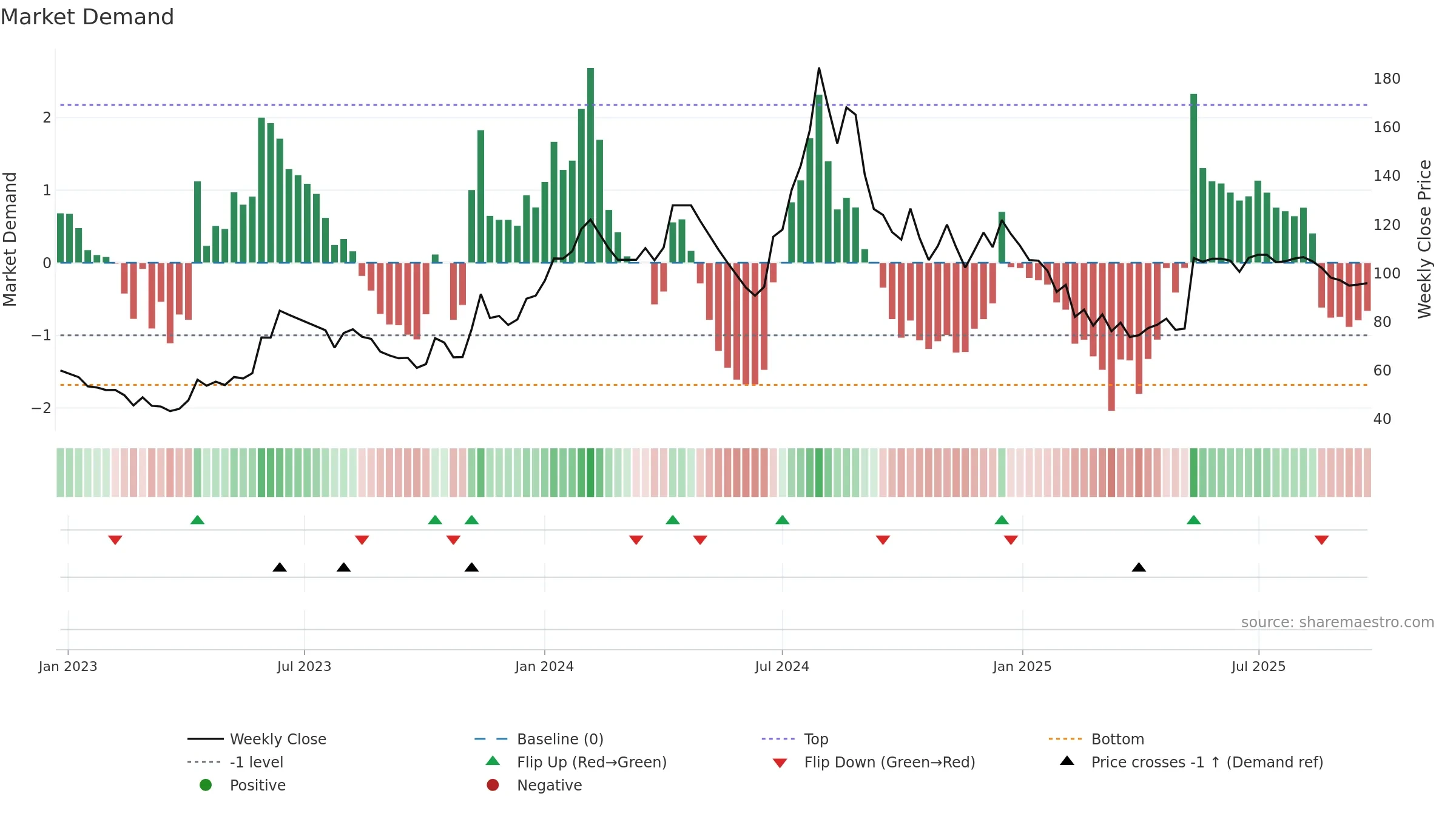 INSPIRISYS weekly Market Demand chart, closing 2025-09-22.