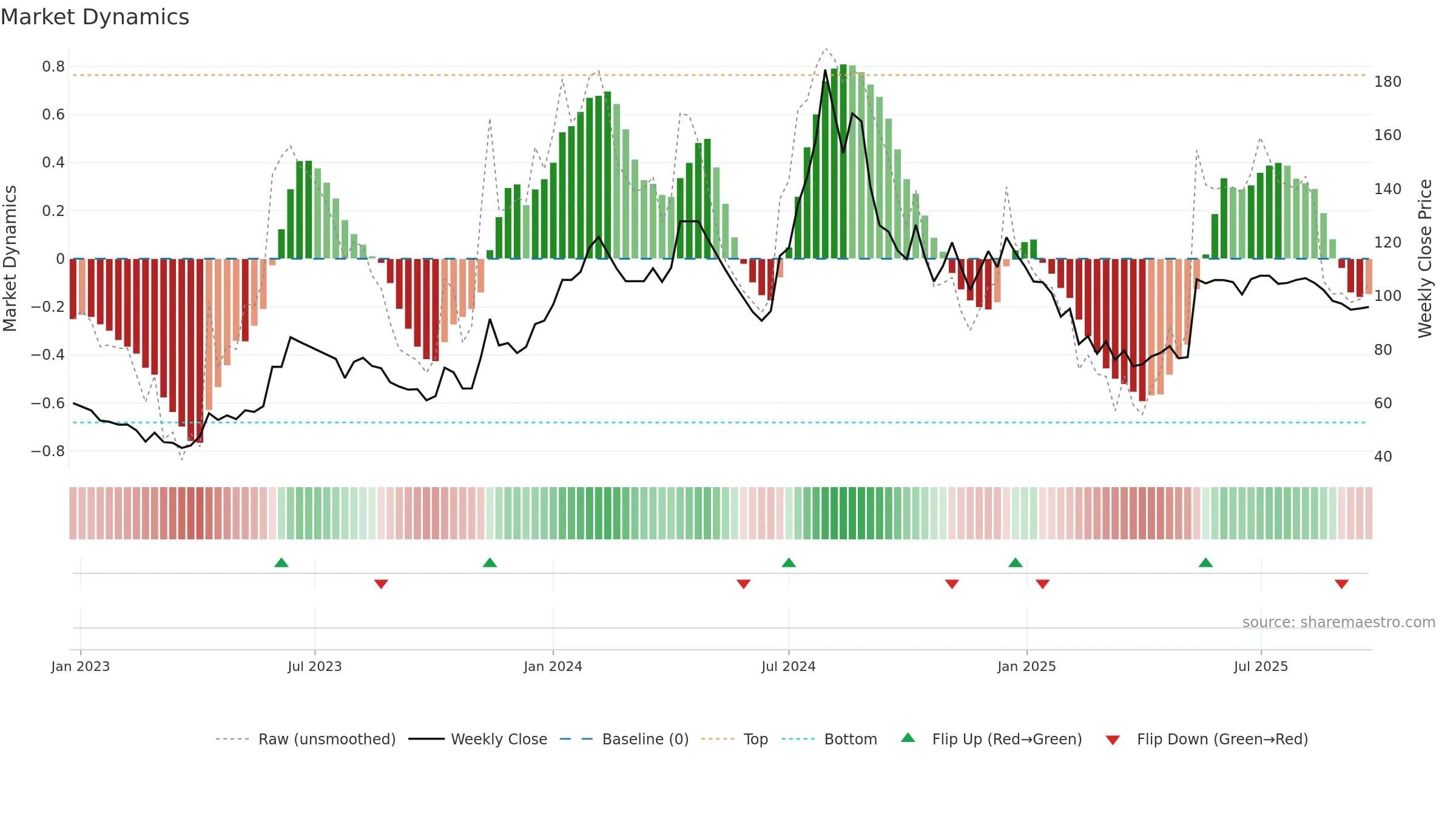 INSPIRISYS weekly Market Dynamics chart, closing 2025-09-22.