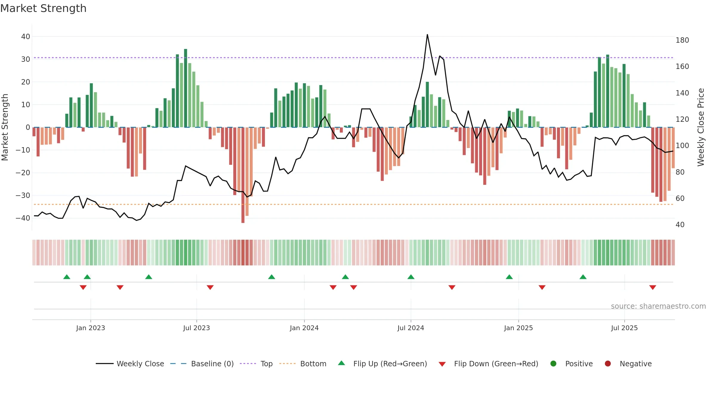 INSPIRISYS weekly Market Strength chart, closing 2025-09-22.