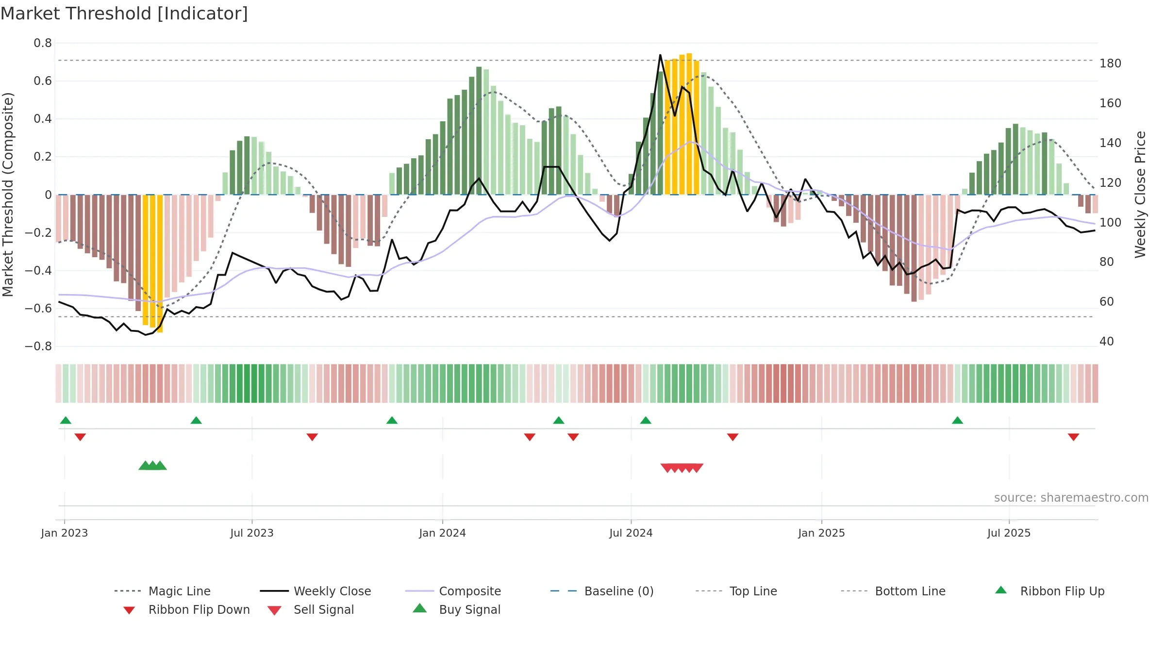 INSPIRISYS weekly Market Threshold chart, closing 2025-09-22.