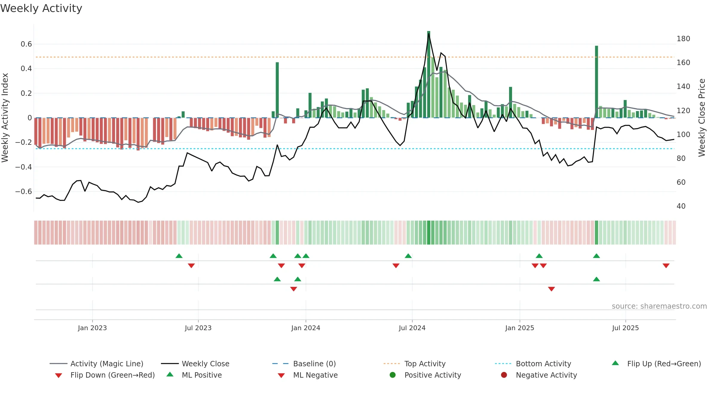 INSPIRISYS weekly Activity chart, closing 2025-09-22.