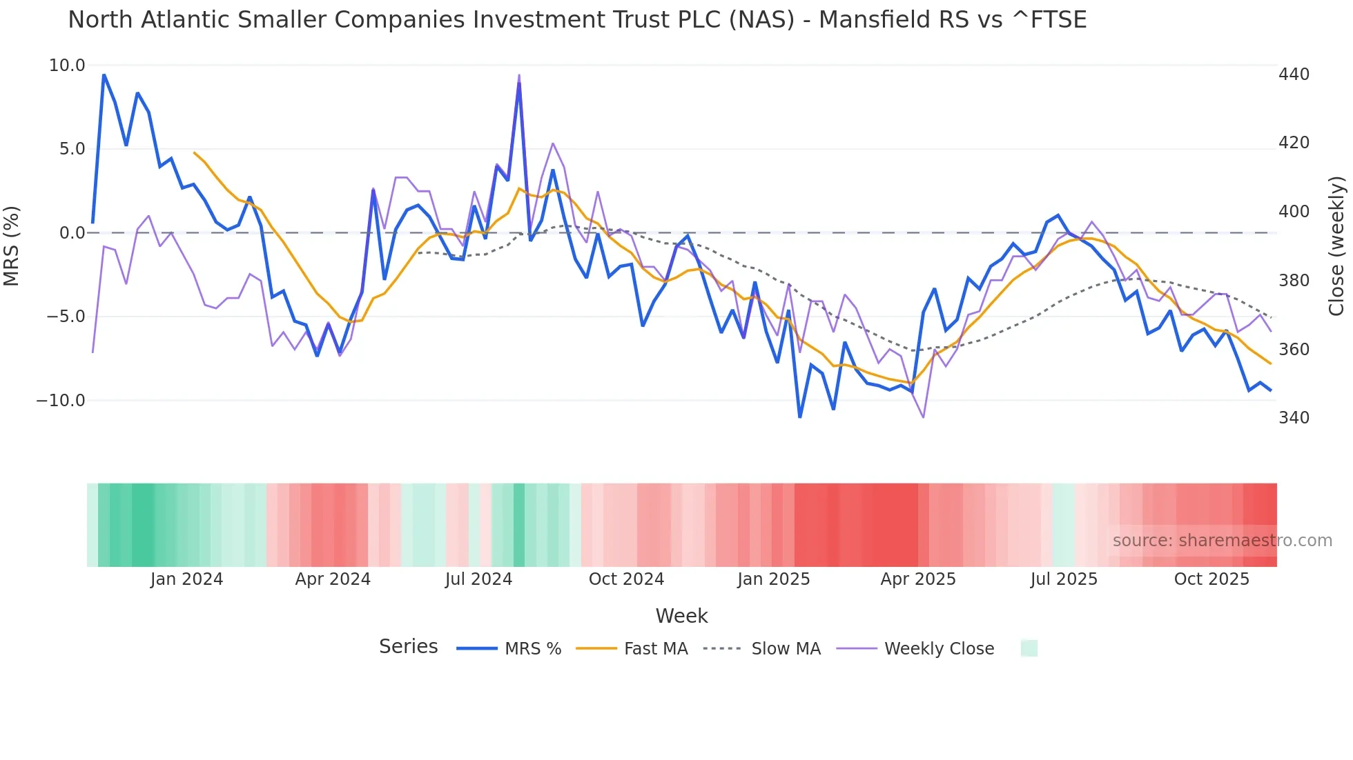 NAS Mansfield Relative Strength chart