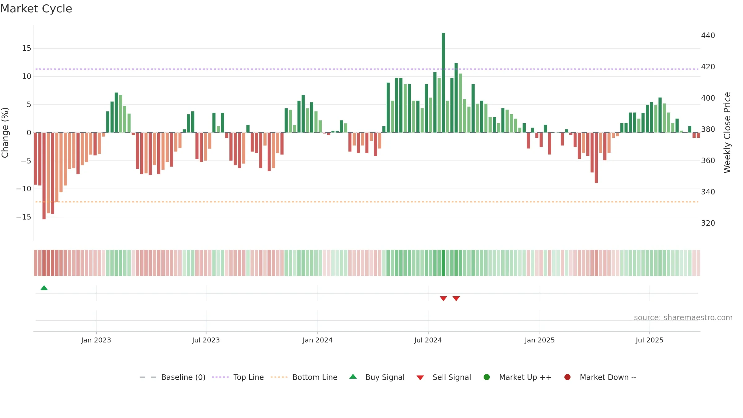 NAS weekly Market Cycle chart, closing 2025-09-19.