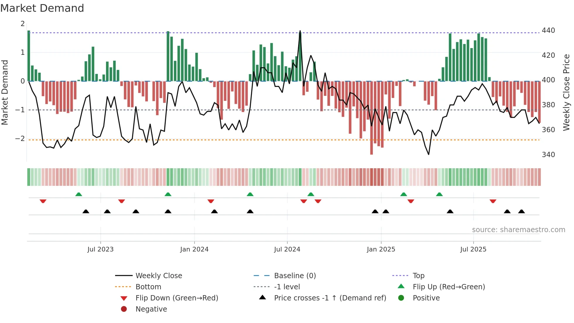 NAS weekly Market Demand chart