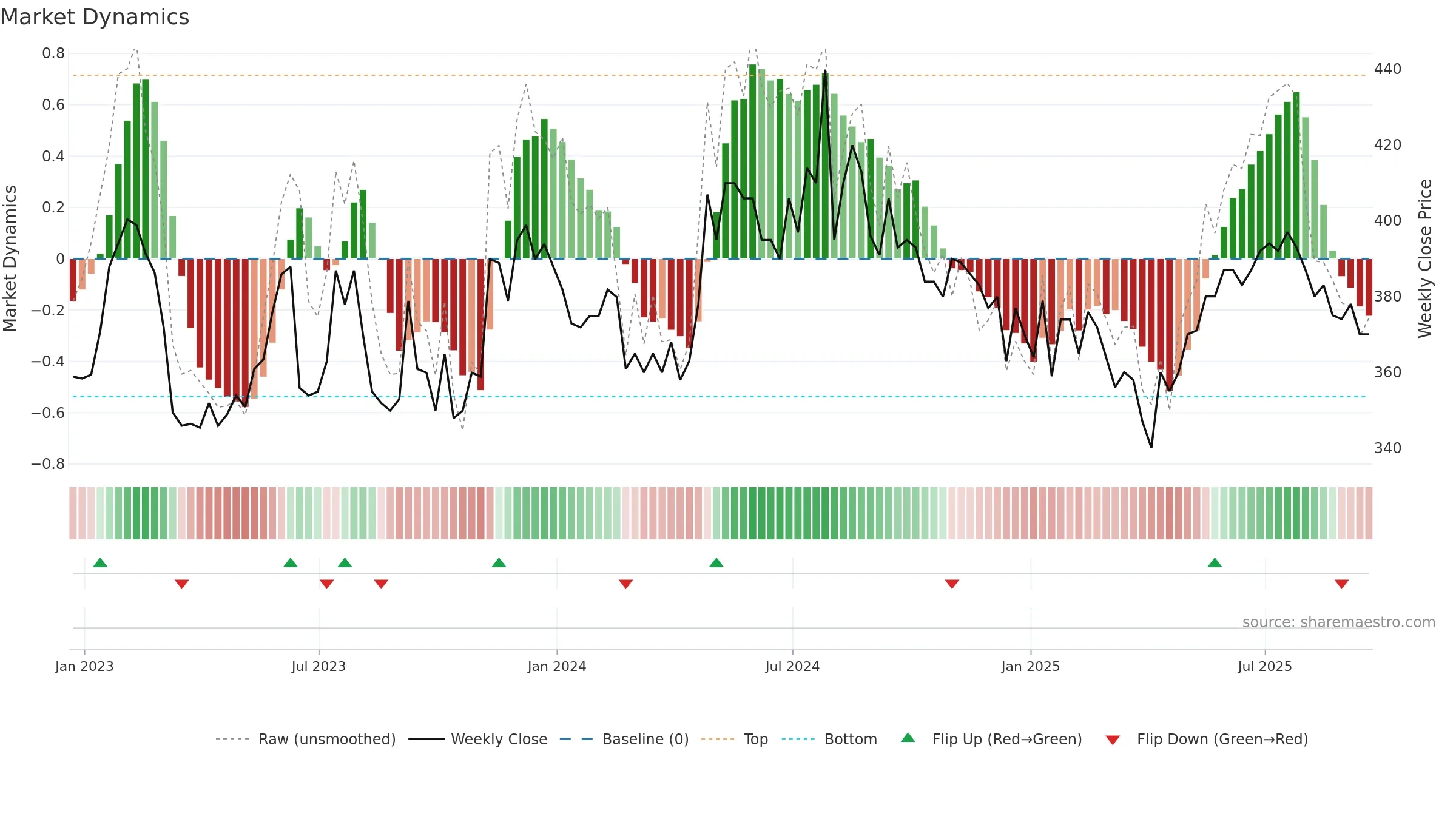 NAS weekly Market Dynamics chart, closing 2025-09-19.