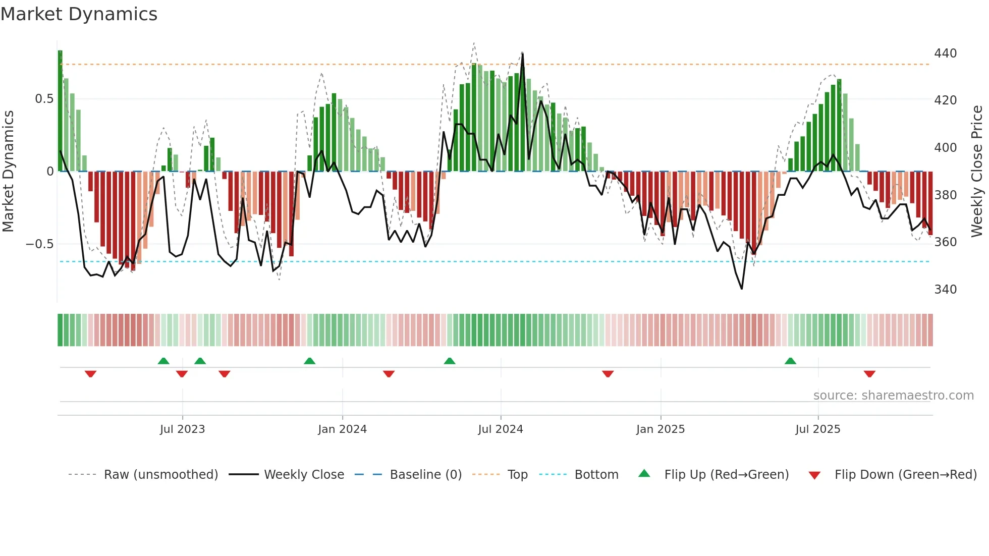 NAS weekly Market Dynamics chart