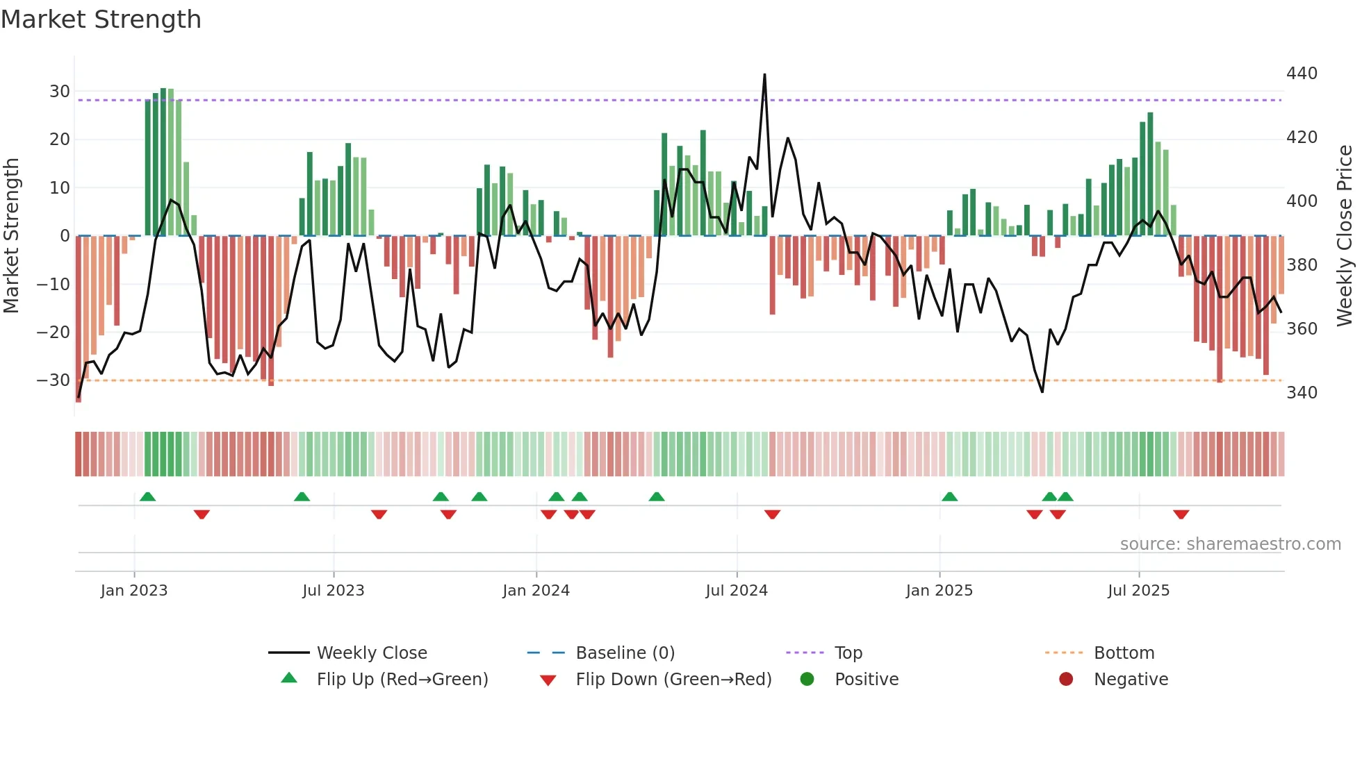 NAS weekly Market Strength chart