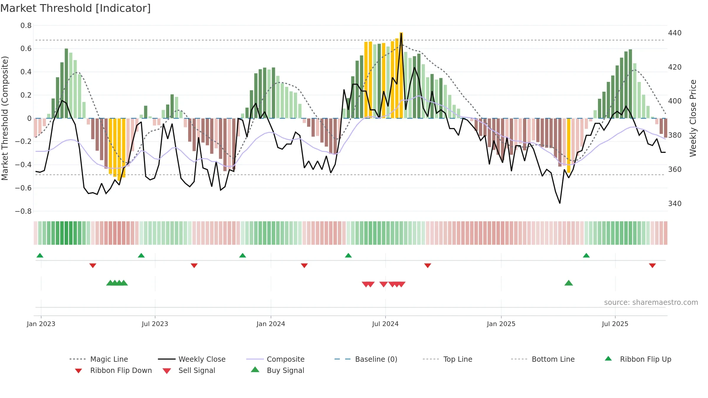 NAS weekly Market Threshold chart, closing 2025-09-19.